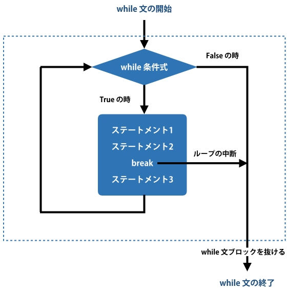 pythonのwhileを使った繰り返しまとめ headboost