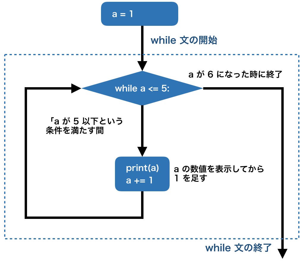 初心者のための python の while 文 繰り返し処理 の基礎と使い方