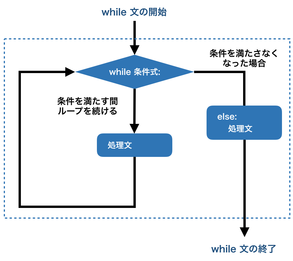 pythonのwhile else文で繰り返した後に実行する処理を作る方法まとめ