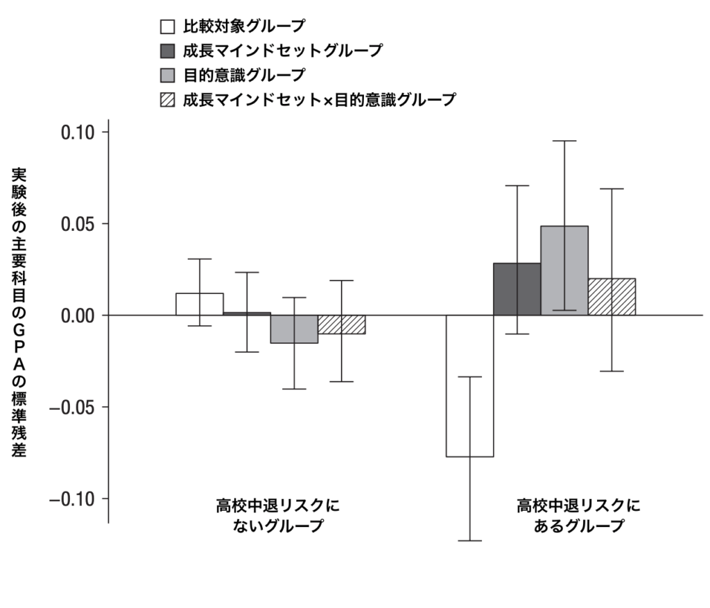 介入の成績への影響