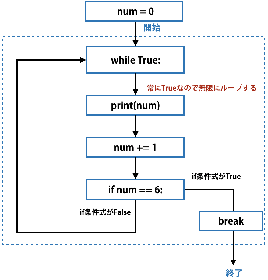 Pythonの While True による無限ループの解説 Headboost