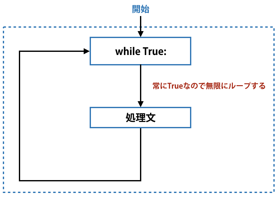 Pythonの While True による無限ループの解説 Headboost