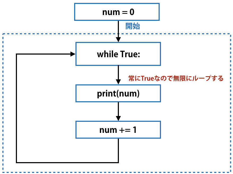 Pythonの While True による無限ループの解説 Headboost