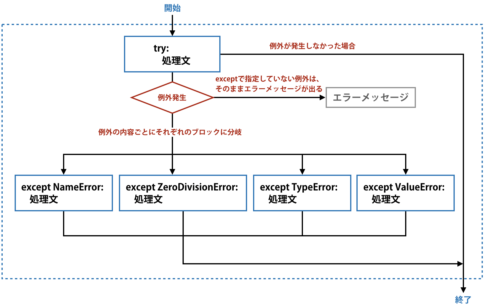 Pythonのtry文とexceptによる例外処理の方法 | HEADBOOST