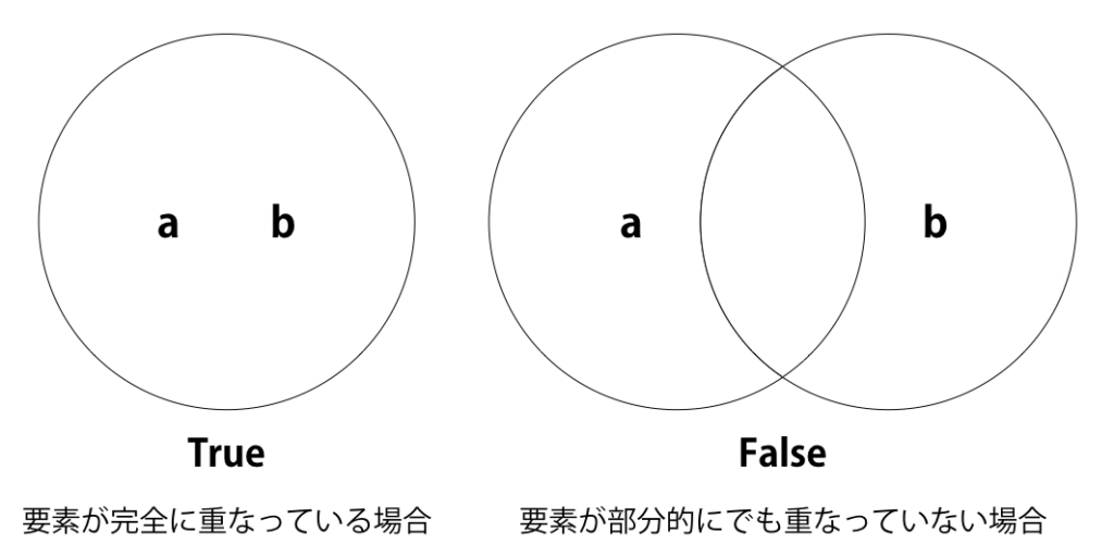 Pythonのset 集合 の基本的操作のまとめ Headboost