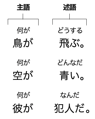 主語 と 述語 の 関係 熟語