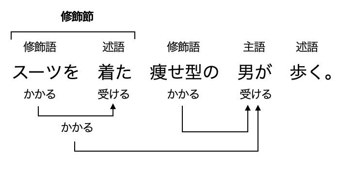 修飾語とは 主語述語との見分け方や被修飾語等の解説 Headboost