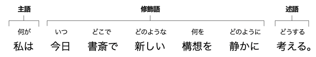 修飾語とは 主語述語との見分け方や被修飾語等の解説 Headboost