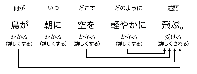 述語 動詞 の 見つけ 方