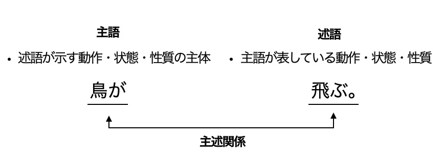 主語 述語とは その関係と注意すべき ねじれ について Headboost