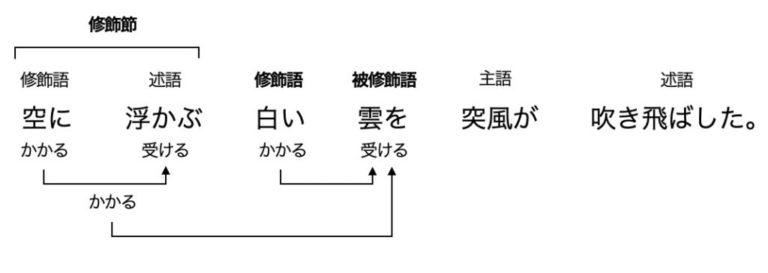 修飾語とは?主語述語との見分け方や被修飾語等の解説