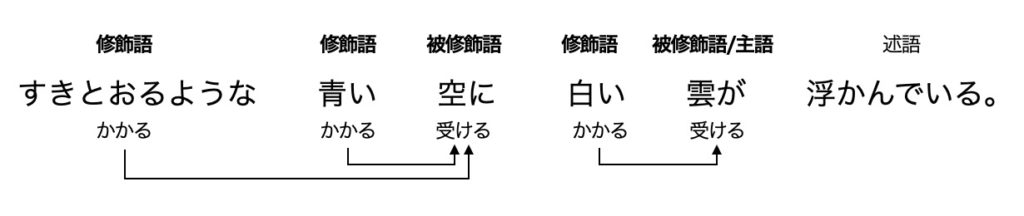 語 一覧 修飾