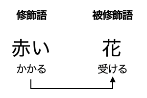 語 一覧 修飾