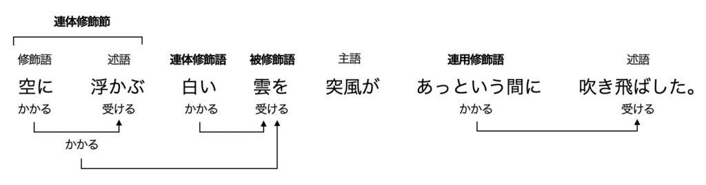 修飾語とは 主語述語との見分け方や被修飾語等の解説 Headboost