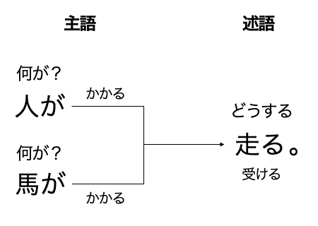 主語 述語とは その関係と注意すべき ねじれ について Headboost