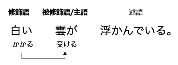 修飾 語 と は