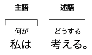 修飾語とは 主語述語との見分け方や被修飾語等の解説 Headboost