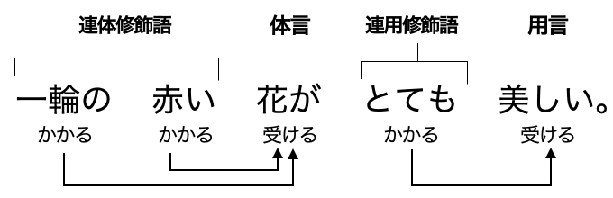 修飾 語 と は