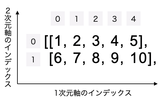 2次元配列は、2次元軸と1次元軸にそれぞれインデックス番号が振られる。