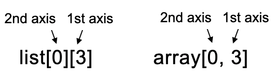 リストの多重スライスは、スクエアブラケットを2個つなげる。配列のスライスは1つのスクエアブラケットの中で、次元軸ごとにカンマ区切りで書く。
