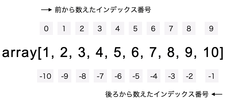 配列のインデックス番号についての解説。前から数えたインデックス番号は0から始まり、後ろから数えたインデックス番号は-1から始まる。