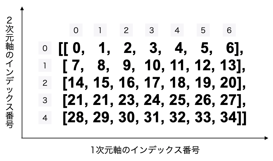 2次元配列のインデックス番号。2次元軸は行、2次元軸は列のインデックス番号。