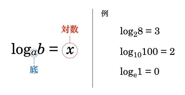 対数とは、「底を何乗したら bになるか」の答えのことです。