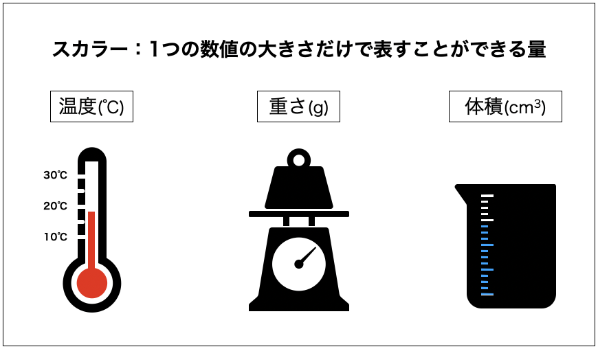 スカラーとは、温度(℃)や重さ(g)、体積(cm3)のように1つの数だけで表すことができる量のことです。