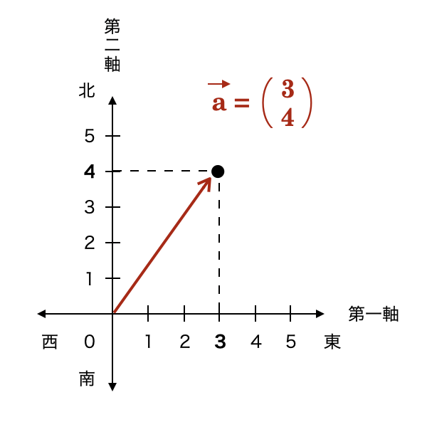 2次元座標において、(x, y) = (3, 4) のベクトルを描いています。