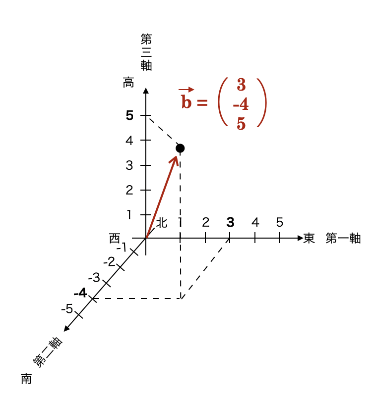 3次元において、(x, y, z) = (3, -4, 5)のベクトルを描いています。