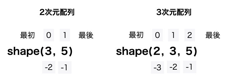 shape(m, n, k)では、axis=0はmの軸、axis=1はnの軸、axis=2はkの軸。