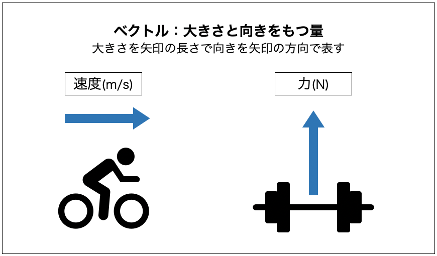ベクトルとは、速度(m/s)や力(N)のように、数の大きさと向きをもつ量のことです。