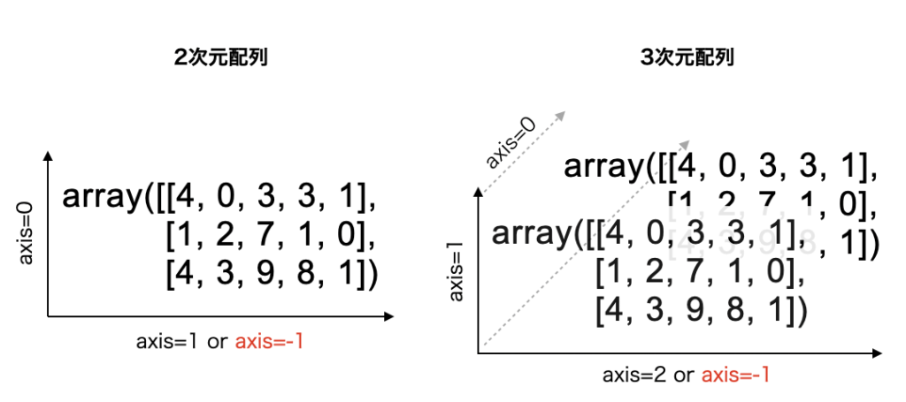 2次元配列と3次元配列の軸(axis)の説明画像。2次元配列では、axis=0は縦軸、axis=1は横軸になる。3次元配列では、axis=0は奥行き軸、axis=1は縦軸、axis=2は横軸になる。次元数がどれだけ増えようがaxis=-1は常に横軸。