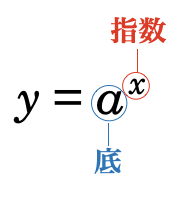 指数関数とは、底aと指数変数xからなる関数であり、値はaのx乗によって計算されます。