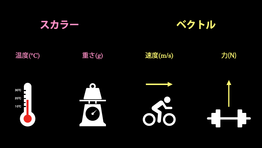 スカラーとベクトルの違いを表している画像です。スカラーとは温度や重さといった単一の値で示せる量のことです。ベクトルとは、速度や力のように大きさと向きを持つ矢印で表す量のことです。