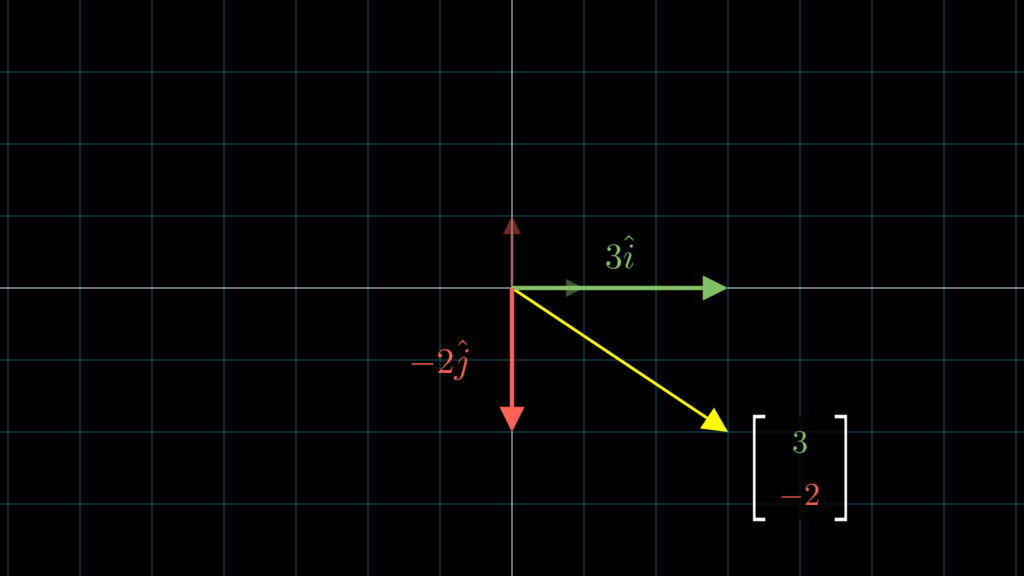 ベクトルの座標は、アイハットとジェイハットへの掛け算のスカラーであると考えることができます。