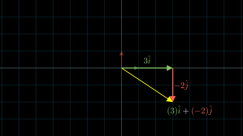 あるベクトルは、スカラー倍したアイハットとジェイハットの和で表すことが可能です。