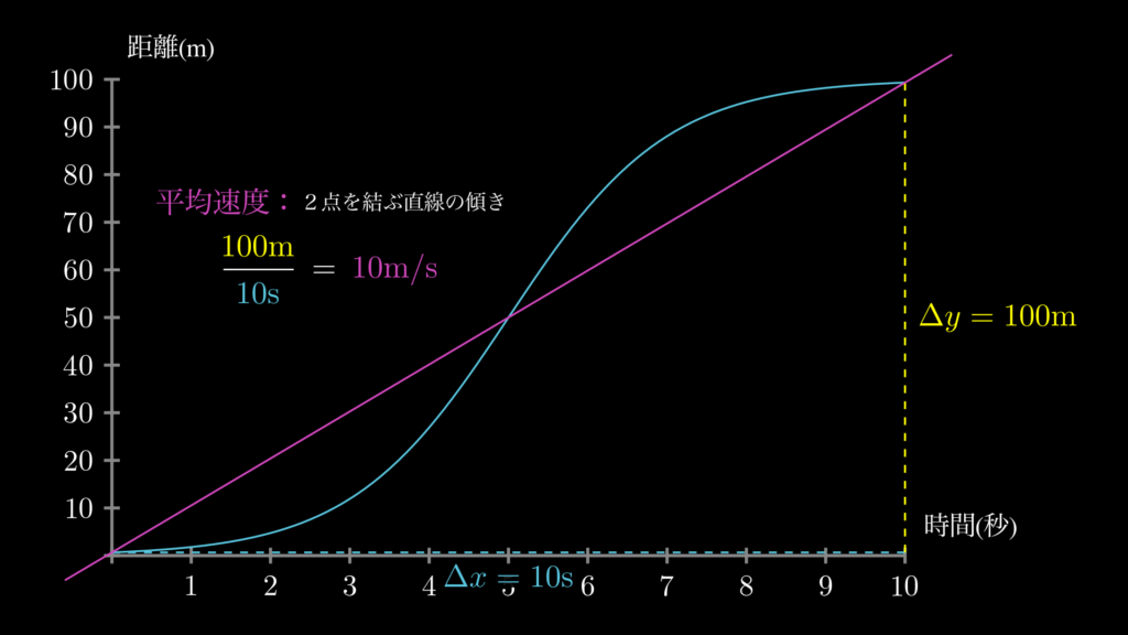 平均速度は、グラフ上ではスタート地点からゴール地点を結ぶ直線の傾きを意味します。そして傾きは、縦軸を横軸で割ることで求められます。
