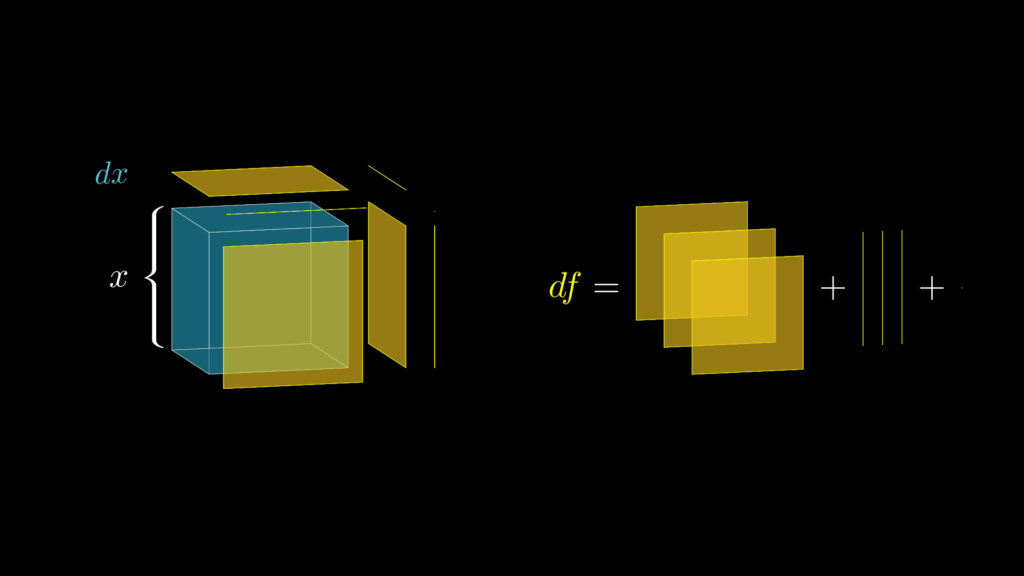 x^3のdxによる体積の増加分のほぼすべては最も大きな３つの六面体が占めており、残りのものはほぼゼロと考えて良いことになります。