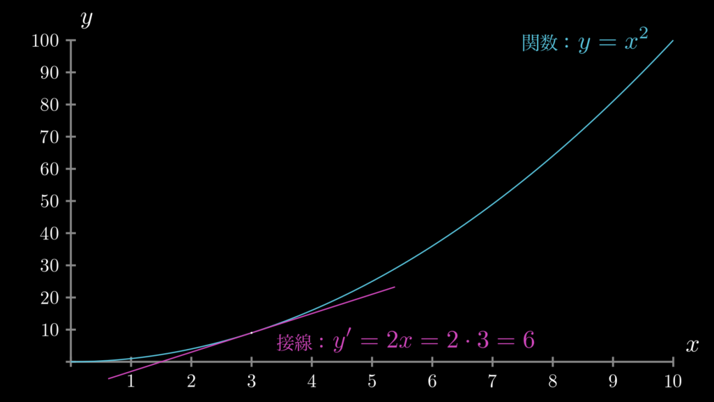 関数 y=x**2 において、x=3の地点における微分（接線の傾き）を示しています。この場合、接線の傾きは6になります。