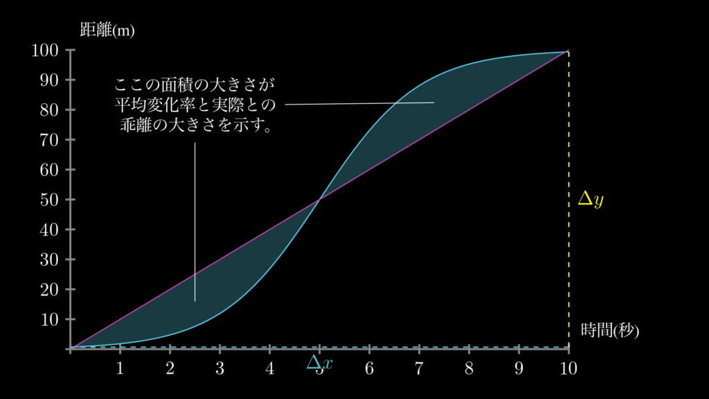 平均の変化率だけでは点Ｐの動きを正確に把握できていないという事実は、実際の曲線と、平均変化率の直線の乖離部分の面積を確認することで、視覚的に簡単に確認することができます。