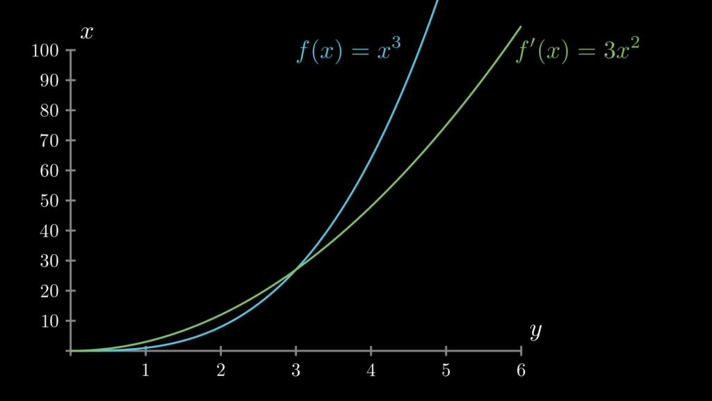 関数 f(x)=x**3 とその導関数 f'(x)=3x**2 のグラフを描いています。