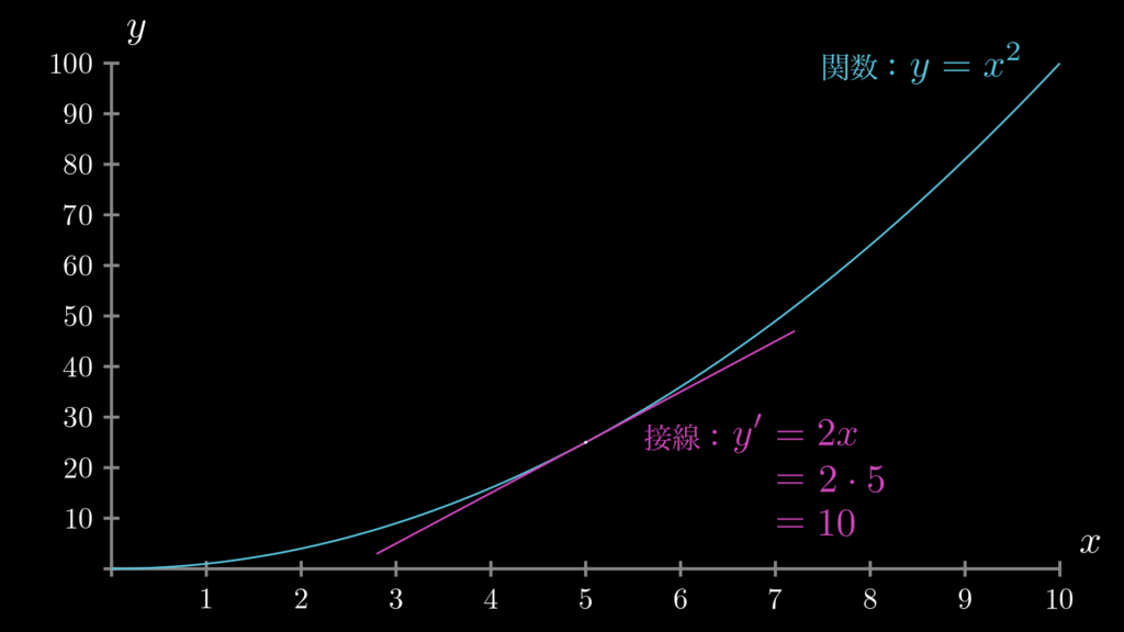 関数 y=x**2 において、x=5の地点における微分（接線の傾き）を示しています。この場合、接線の傾きは10になります。