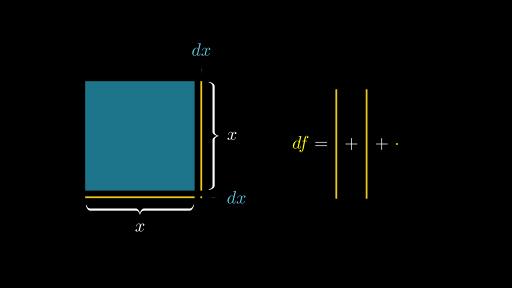 実際にdxの値を０に近づけると、2xdxの面積と比べてdx^2が無視できるほど小さいことがわかります。