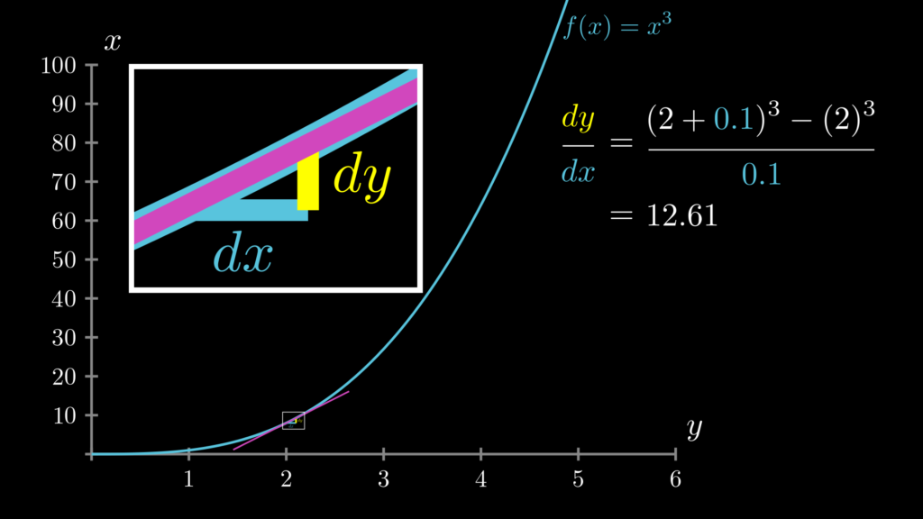 f(x)=x**3で、x=2、dx=0.1の時、その微分の値は12.61になります。