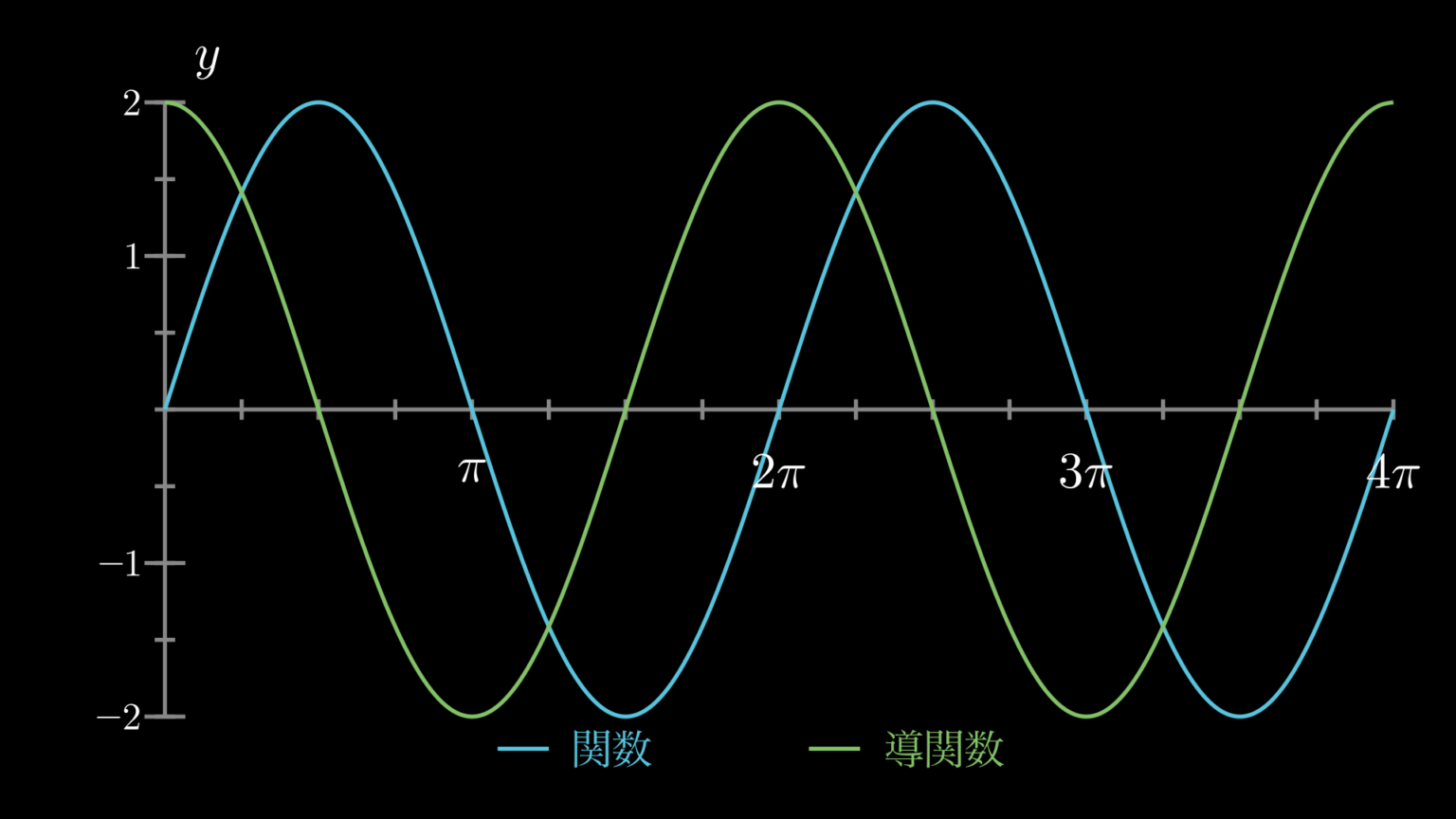 三角関数の微分を誰でも驚くほどよく分かるように解説 | HEADBOOST