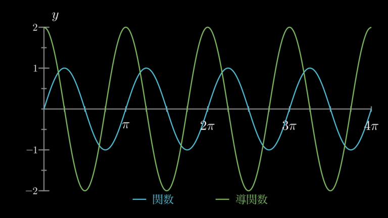三角関数の微分を誰でも驚くほどよく分かるように解説 | HEADBOOST