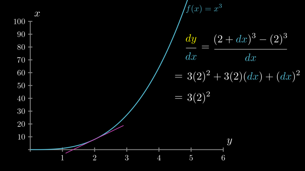 f(x)=x**3で、x=2の時の微分は、3*2**2になり、その値は12になります。