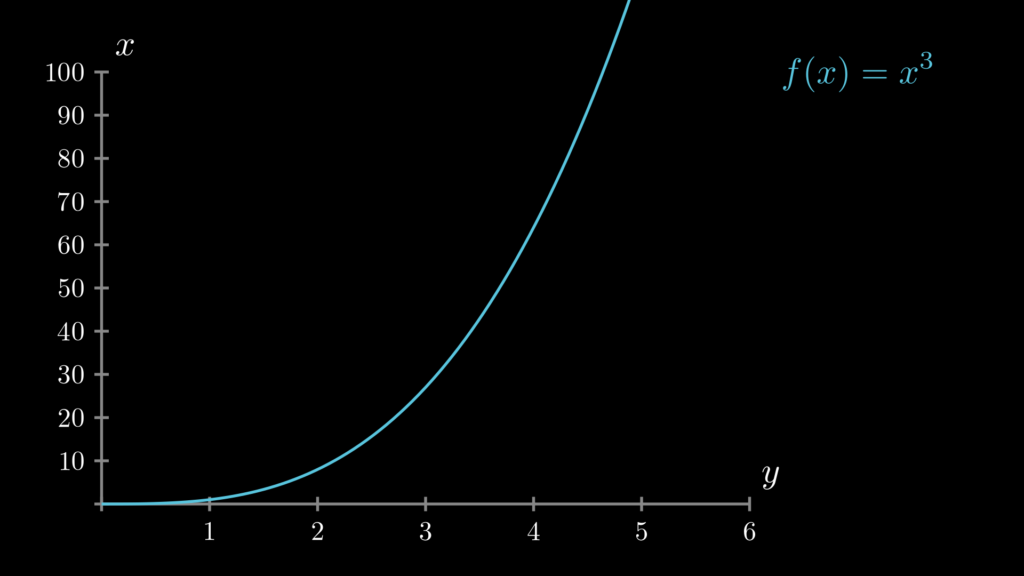 f(x)=x**3のグラフを描いています。