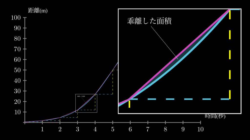 このように拡大してみると、秒間の変化率と、点Ｐの実際の曲線との間には、まだまだ小さくない乖離があることがわかります。